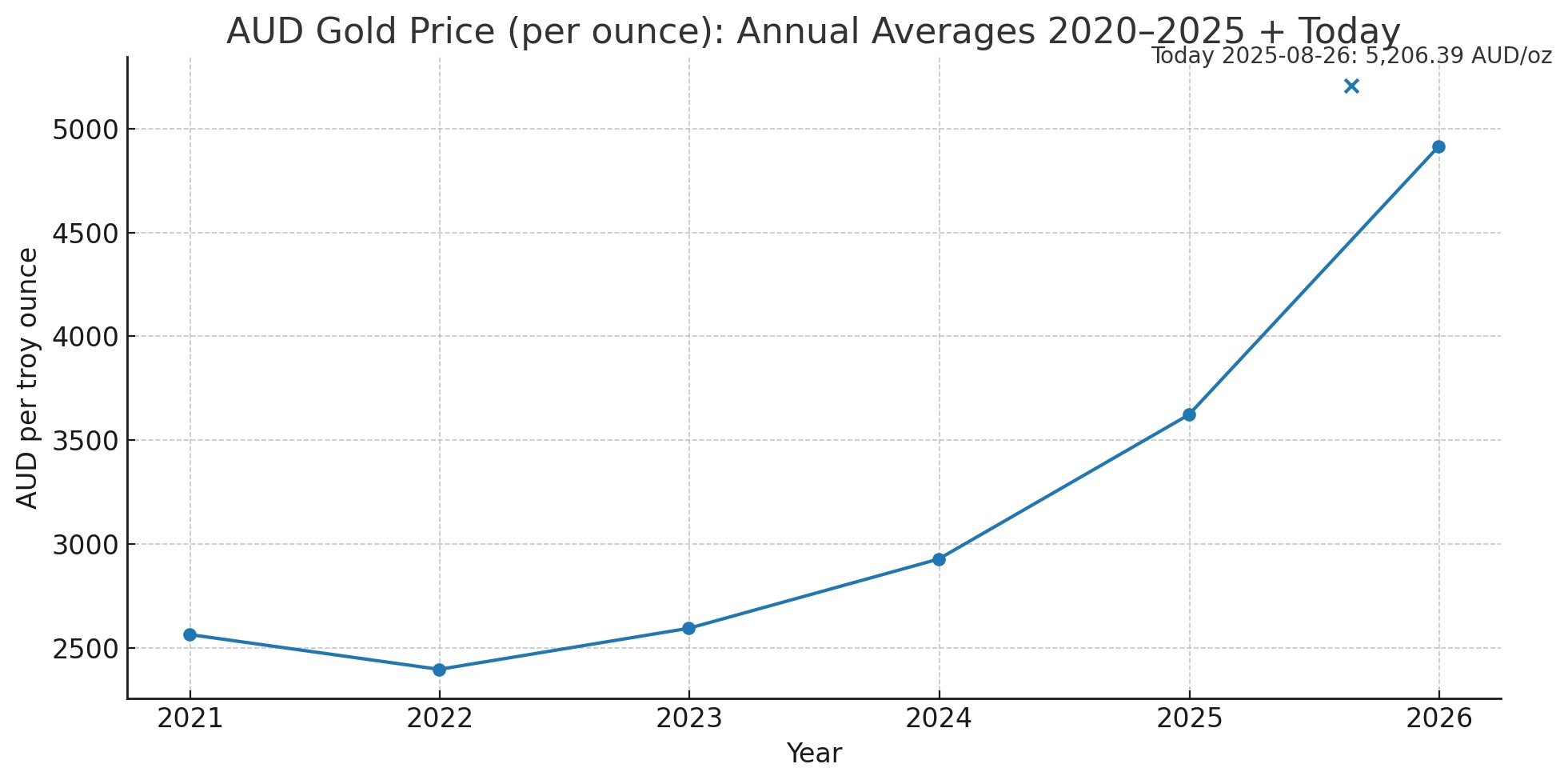 AUD Gold Price Soars Past $5,200: Record Highs from 2020 to 2025