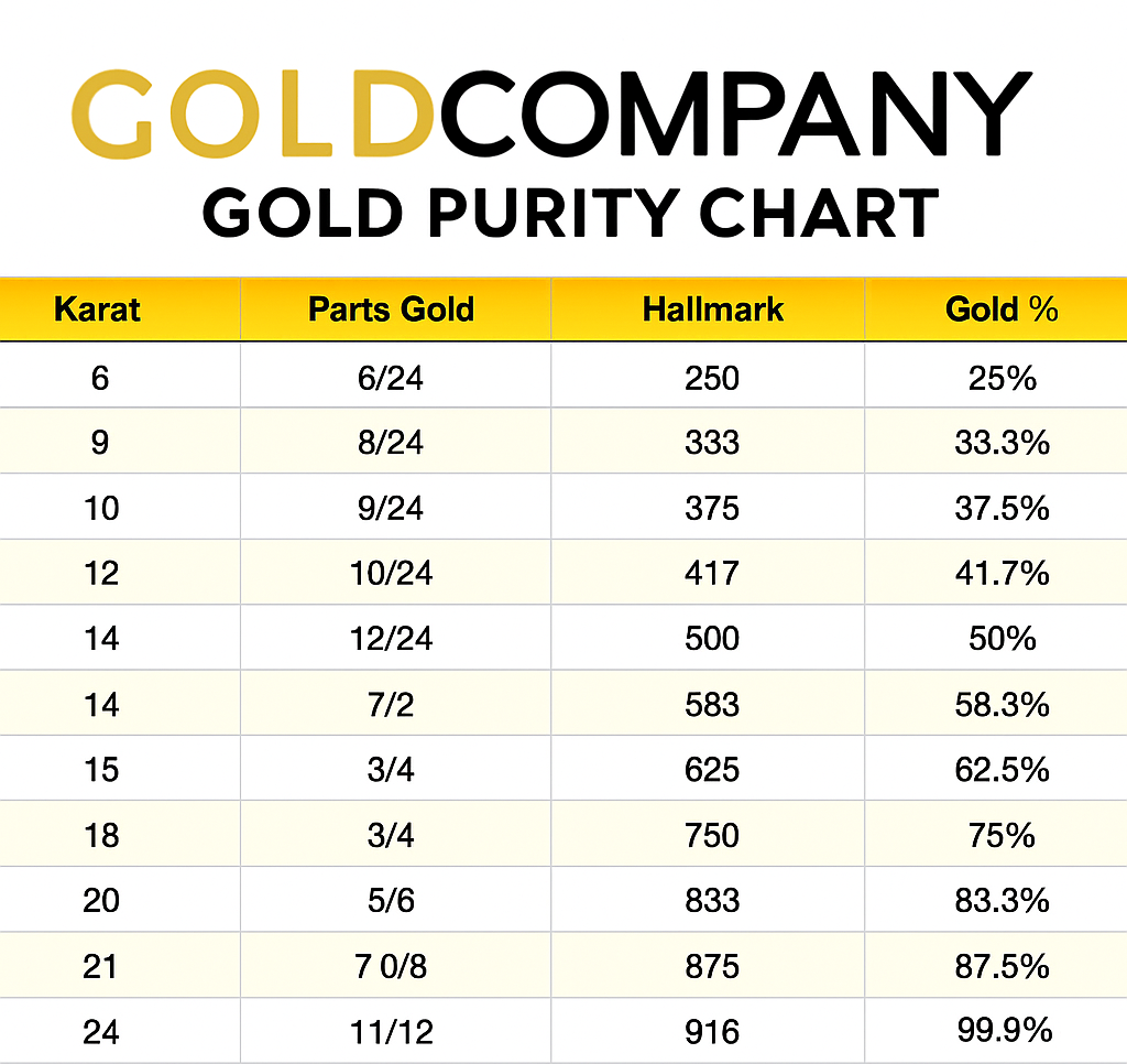 Gold Purity and Metal Alloys: What Makes Each Gold Type Unique